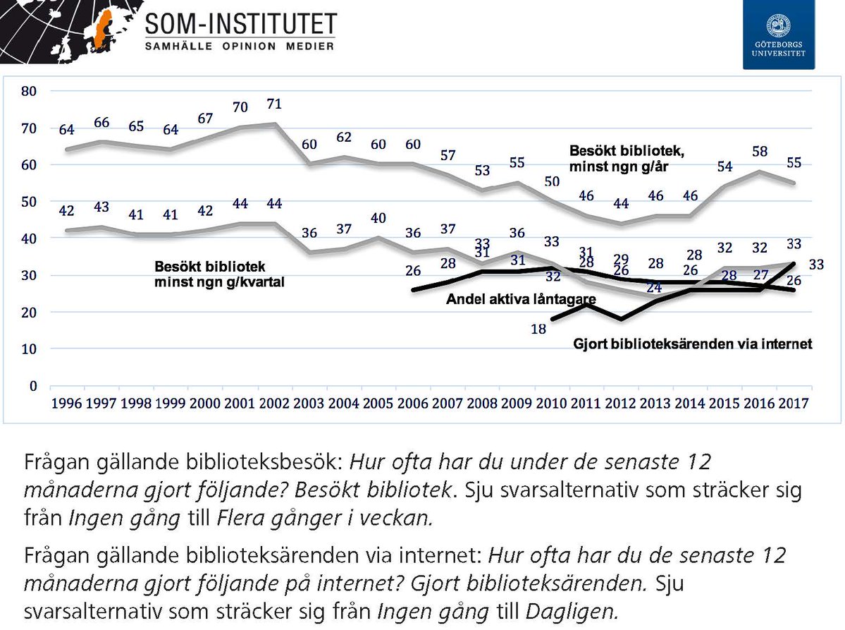 biblioteksanvändande