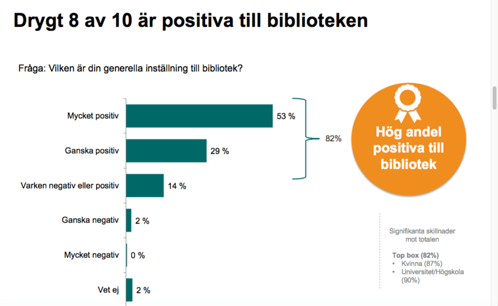 Diagram som visar att drygt 8 av 10 är positiva till biblioteken