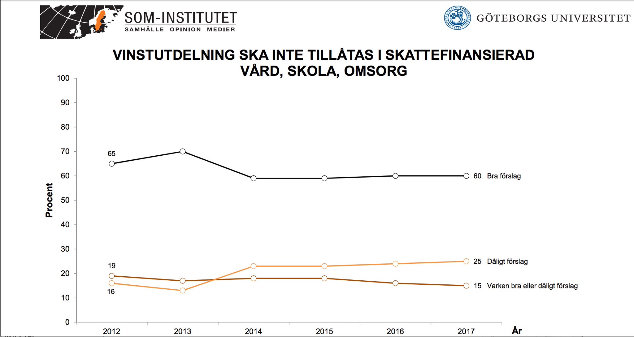 Diagram som visar andelen svenskar som är negativa till att vinstutdelning ska tillåtas i skattefinansierad vård, skola, omsorg